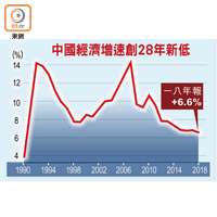 中國經濟增速創28年新低