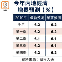 今年內地經濟增長預測（%）