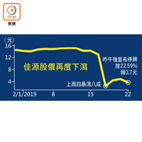 佳源股價再度下瀉