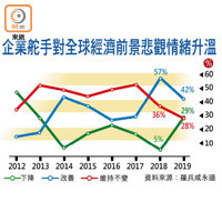 企業舵手對全球經濟前景悲觀情緒升溫