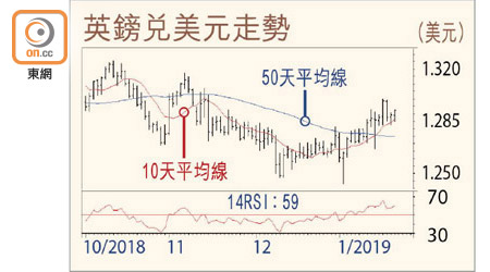 英鎊兌美元走勢