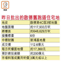 昨日批出的啟德舊跑道住宅地