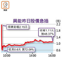 興能昨日股價急插