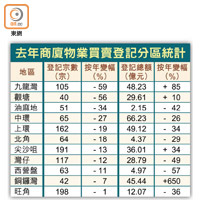 去年商廈物業買賣登記分區統計