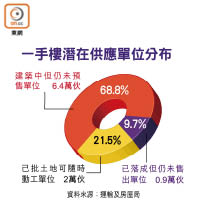 一手樓潛在供應單位分布