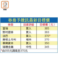 券商予騰訊最新目標價