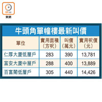 牛頭角單幢樓最新叫價