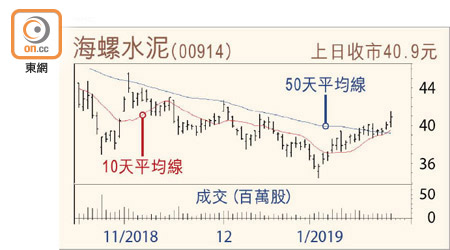 海螺水泥走勢