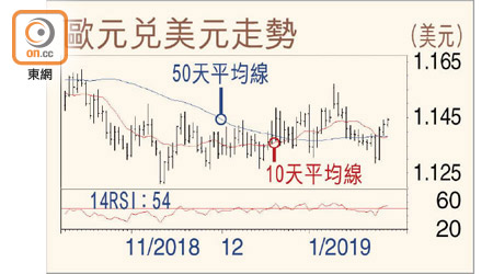 歐元兌美元走勢