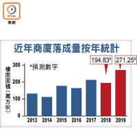 近年商廈落成量按年統計