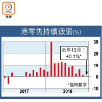 港零售持續疲弱（%）