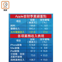 Apple首財季業績重點