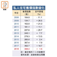 私人住宅售價指數變化