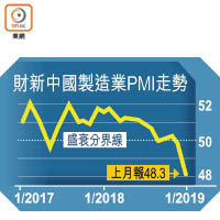 財新中國製造業PMI走勢