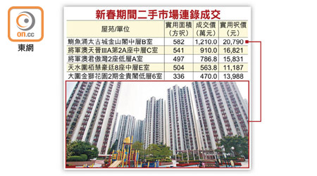 新春期間二手市場連錄成交