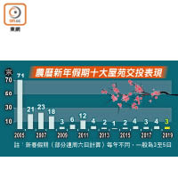 農曆新年假期十大屋苑交投表現