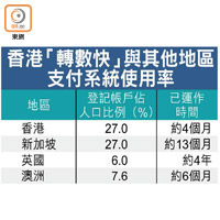 香港「轉數快」與其他地區支付系統使用率
