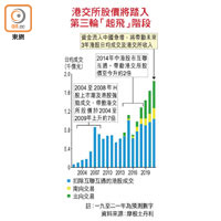 港交所股價將踏入第三輪「起飛」階段