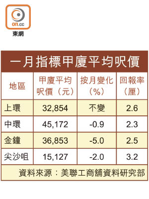 一月指標甲廈平均呎價