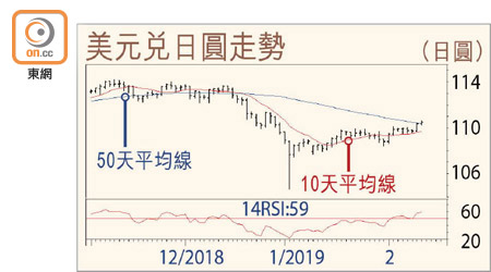 美元兌日圓走勢