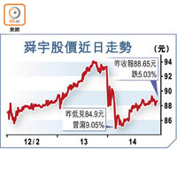 舜宇股價近日走勢