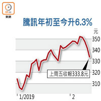 騰訊年初至今升6.3%