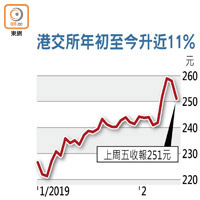 港交所年初至今升近11%