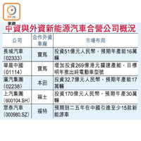 中資與外資新能源汽車合營公司概況