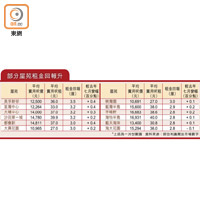 部分屋苑租金回報升