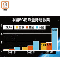 中國5G用戶量勢超歐美