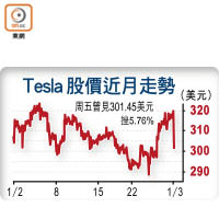 Tesla 股價近月走勢