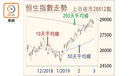 恒生指數走勢