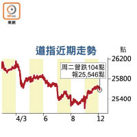 道指近期走勢