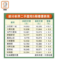 部分新界二手屋苑5周樓價表現