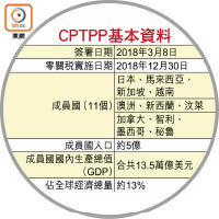 CPTPP基本資料