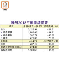 騰訊2018年度業績摘要