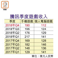 騰訊季度遊戲收入