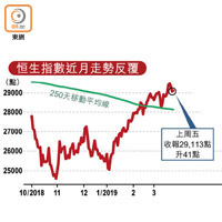 恒生指數近月走勢反覆