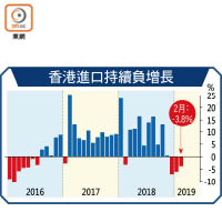 香港進口持續負增長