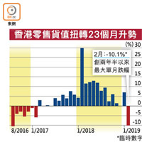 香港零售貨值扭轉23個月升勢