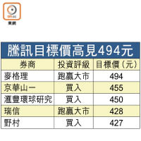 騰訊目標價高見494元