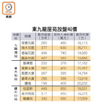 東九龍屋苑放盤叫價