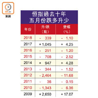 恒指過去十年五月份跌多升少