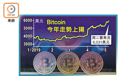 Bitcoin今年走勢上揚