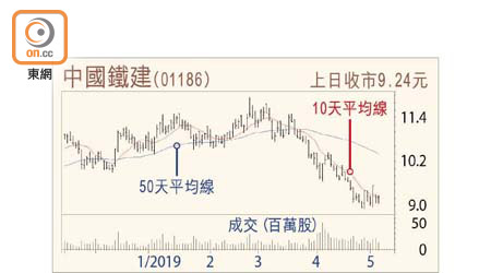 中國鐵建走勢