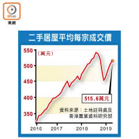 二手居屋平均每宗成交價