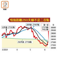 恒指距離250天線不足二百點