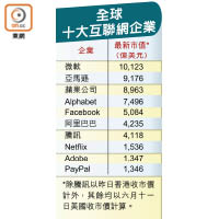 全球十大互聯網企業