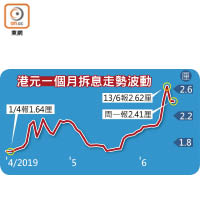 港元一個月拆息走勢波動