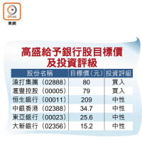 高盛給予銀行股目標價及投資評級